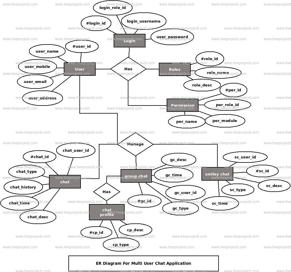 Multi User Chat Application ER Diagram | Academic Projects